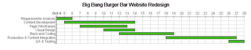 Adding Gantt Chart