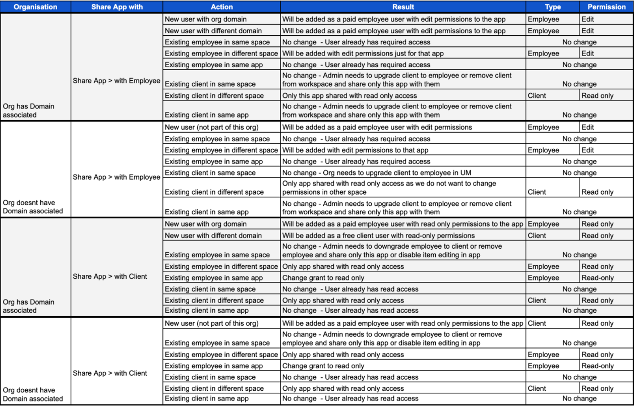 Share App Table