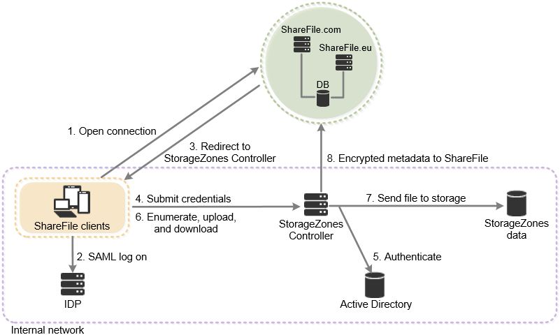 Network connections for restricted zones