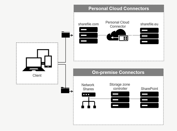 Présentation du connecteur