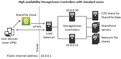 High availability deployment for standard storage zones