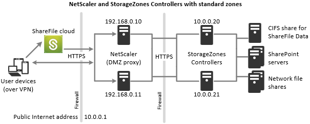 带标准区域的 StorageZones Controller