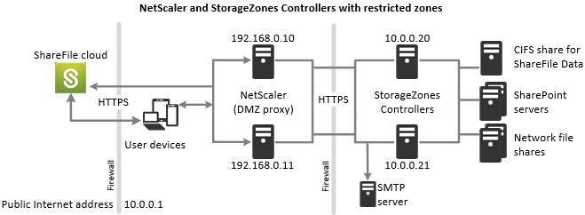 StorageZones Controller avec zones restreintes